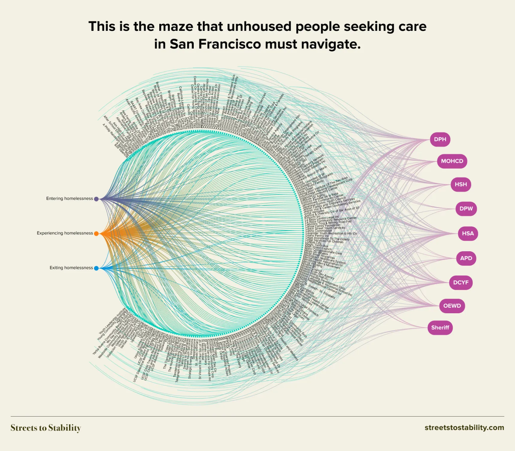 The maze — 232 providers, 3 stages, 9 agencies